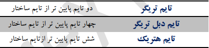 کاربرد و معرفی تایم فریم های فرکتالی