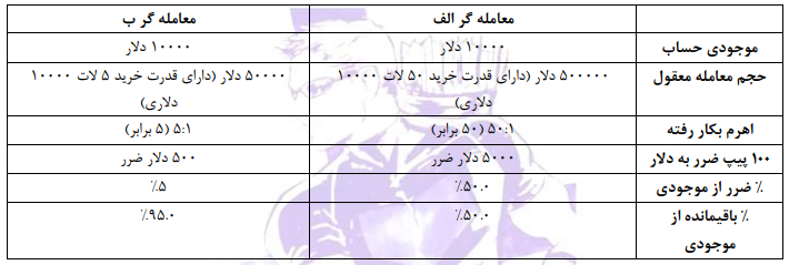 لوریج چیست؟