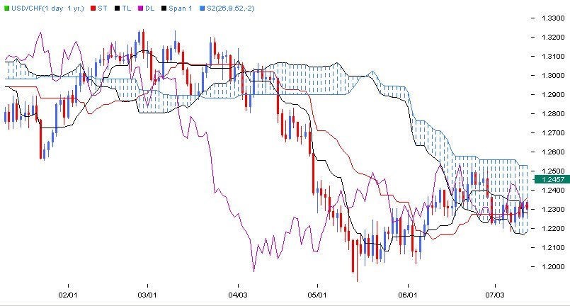 اندیکاتور Ichimoku Cloud چیست ؟ 