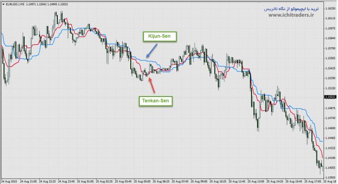 تاریخچه و معرفی اندیکاتور ایچیموکو 