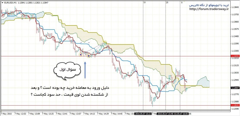 ترید با ایچیموکو از نگاه تاتریس3(معاملات آموزشی )