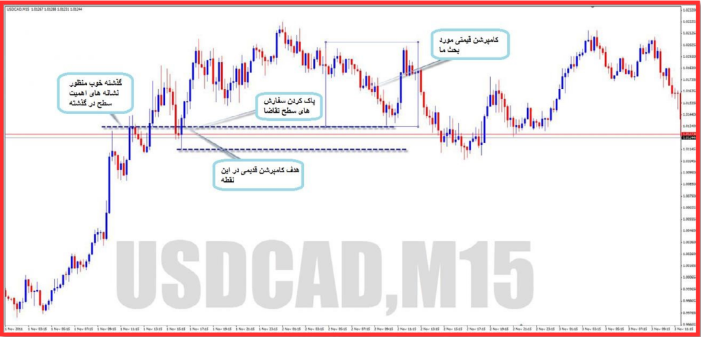 آموزش کامپرشن قیمت در تحلیل پرایس اکشن به سبک R.T.M