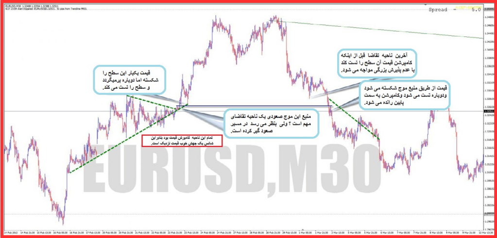 6. کامپریشن قیمت