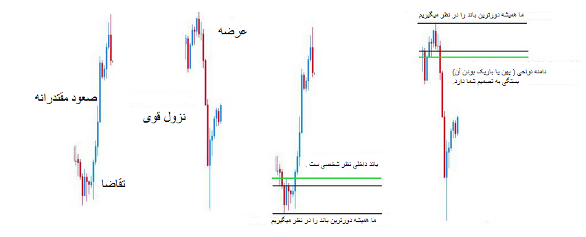 الگوهای پرایس اکشن (Price Action) عرضه و تقاضا (Supply & Demand)