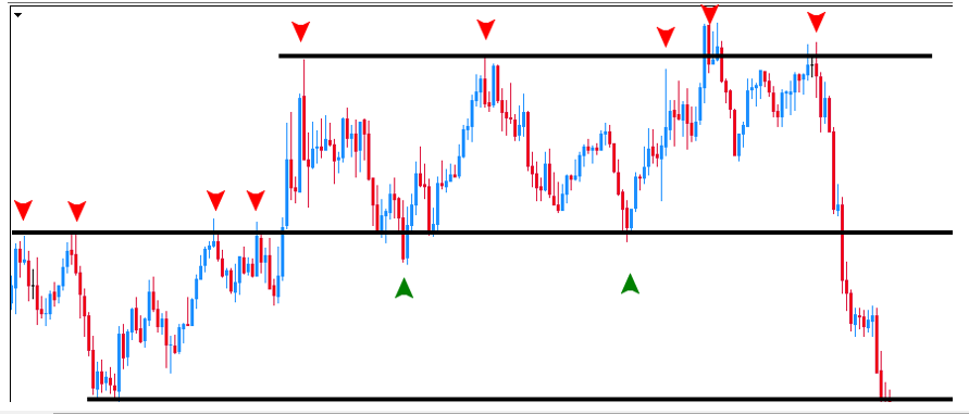 پرایس اکشن (Price Action) حمایت و مقاومت (Support- Resistance)