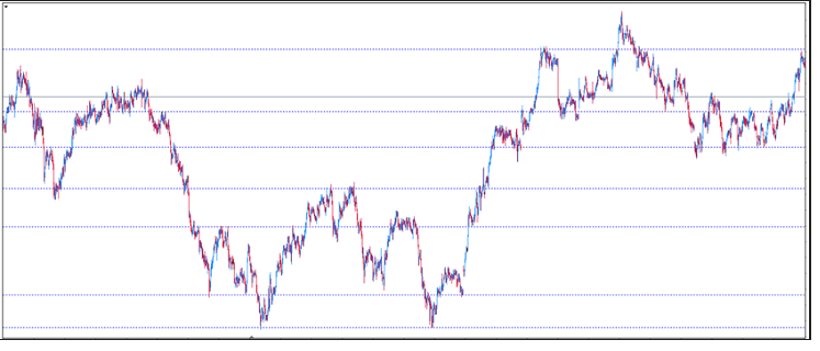 پرایس اکشن (Price Action) حمایت و مقاومت (Support- Resistance)