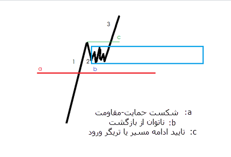 پرایس اکشن (Price Action) FTR