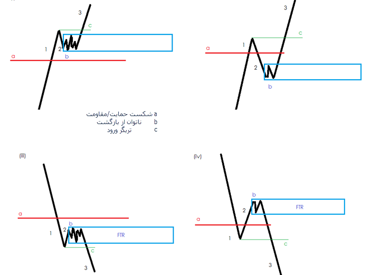 پرایس اکشن (Price Action) FTR