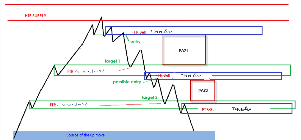 پرایس اکشن (Price Action) FTR