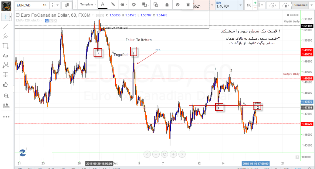 پرایس اکشن (Price Action) FTR