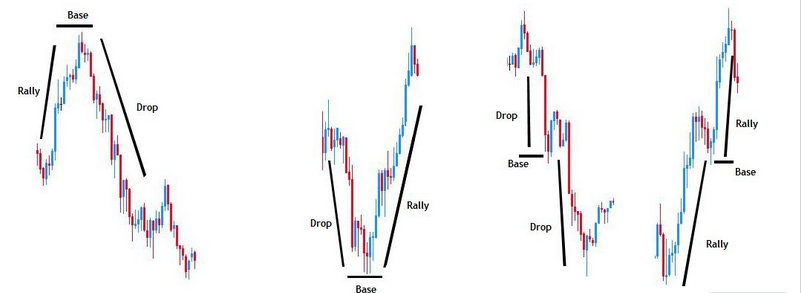 الگوهای پرایس اکشن (Price Action) عرضه و تقاضا (Supply & Demand)