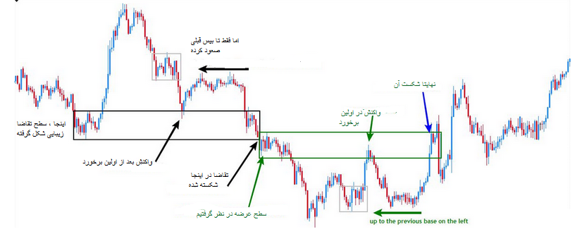 الگوهای پرایس اکشن (Price Action) عرضه و تقاضا (Supply & Demand)