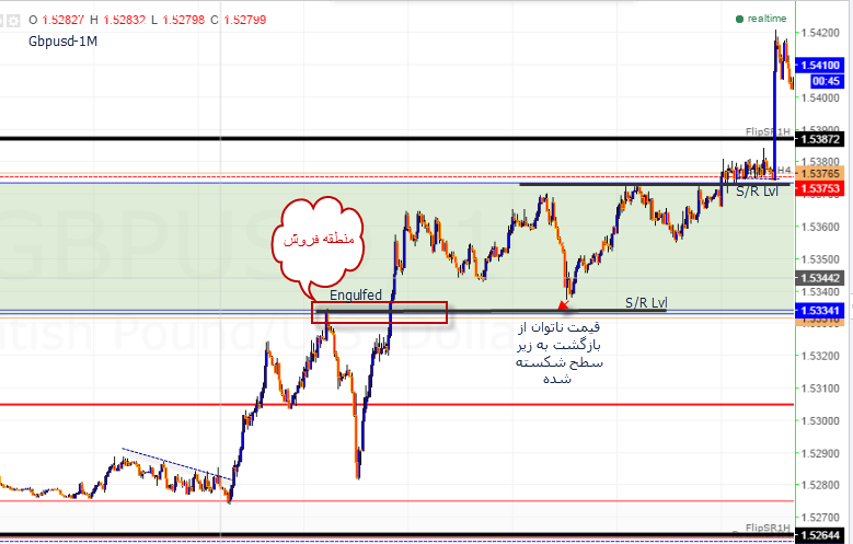 الگوهای پرایس اکشن (Price Action) عرضه و تقاضا (Supply & Demand)