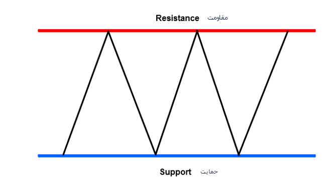 پرایس اکشن (Price Action) حمایت و مقاومت (Support- Resistance)