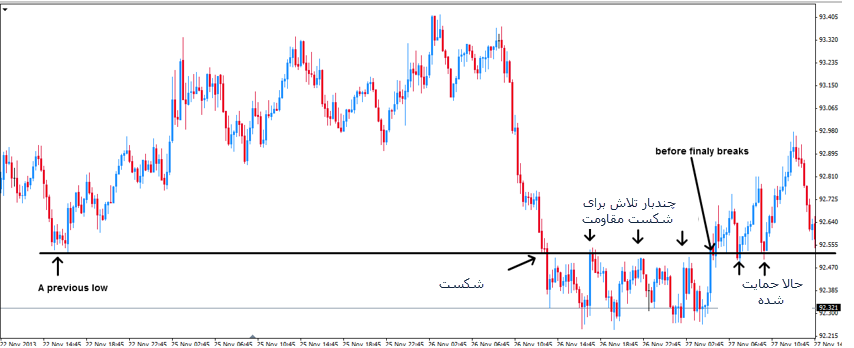 پرایس اکشن (Price Action) حمایت و مقاومت (Support- Resistance)