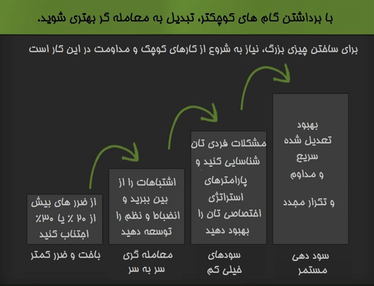 تبدیل به معامله گر بهتر