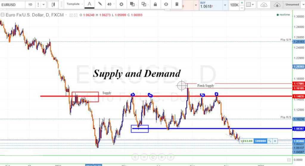 عرضه تقاضا supply and demand 20 1