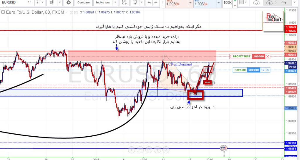 عرضه تقاضا supply and demand 25