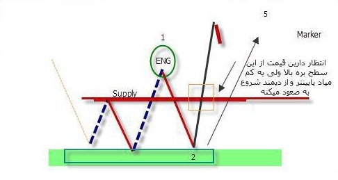 عرضه تقاضا supply and demand 31