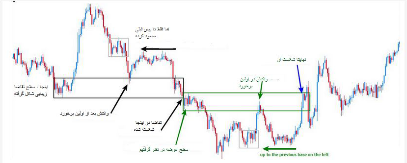 عرضه تقاضا supply and demand 6 1