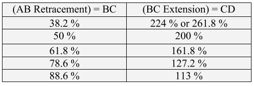 معرفی الگوی هارمونیک ( Harmonic Trading ) قسمت(1)