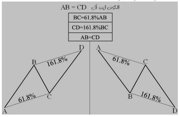 معرفی الگوی هارمونیک ( Harmonic Trading ) قسمت(1)