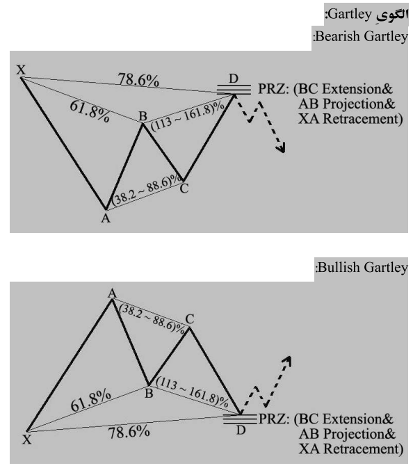 معرفی الگوی هارمونیک ( Harmonic Trading ) قسمت(1)