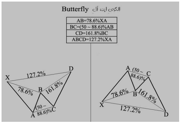 معرفی الگوی هارمونیک ( Harmonic Trading ) قسمت(1)