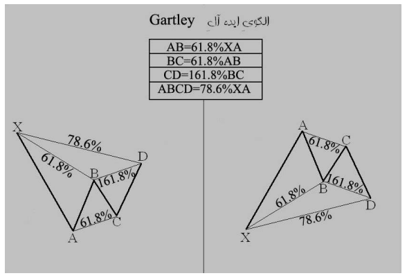 معرفی الگوی هارمونیک ( Harmonic Trading ) قسمت(1)