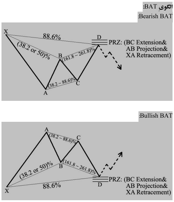 معرفی الگوی هارمونیک ( Harmonic Trading ) قسمت(1)