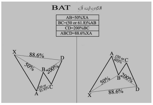 معرفی الگوی هارمونیک ( Harmonic Trading ) قسمت(1)