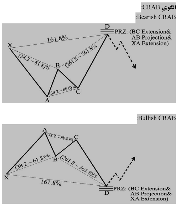 معرفی الگوی هارمونیک ( Harmonic Trading ) قسمت(1)