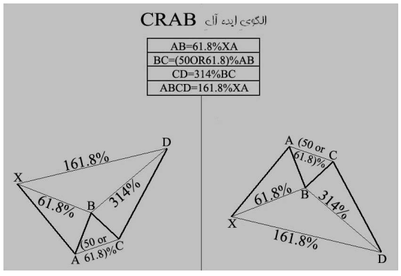 معرفی الگوی هارمونیک ( Harmonic Trading ) قسمت(1)