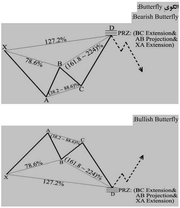 معرفی الگوی هارمونیک ( Harmonic Trading ) قسمت(1)