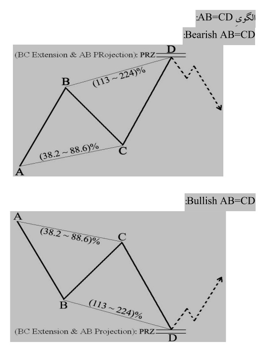 معرفی الگوی هارمونیک ( Harmonic Trading ) قسمت(1)