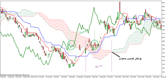 آموزش روش ایچیموکو و مکدی قسمت (2)