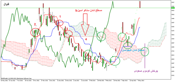 آموزش روش ایچیموکو و مکدی قسمت (2)