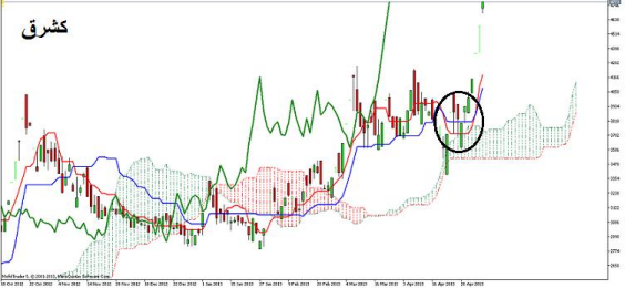 آموزش روش ایچیموکو و مکدی قسمت (1)