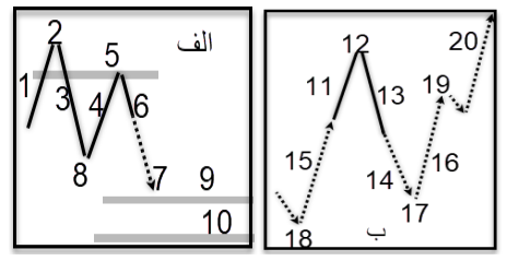 برگشت روند 9