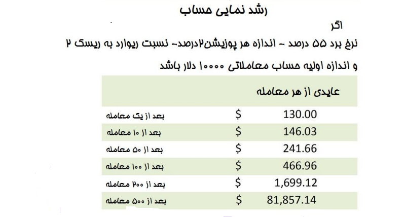 چگونه مدیریت ریسک داشته باشیم (بهره مرکب) 