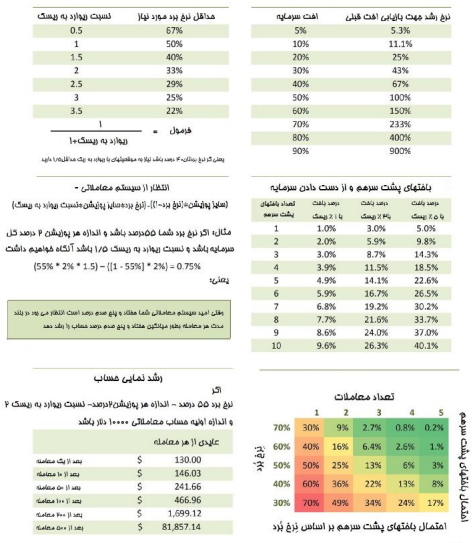 چگونه مدیریت ریسک داشته باشیم (بهره مرکب) 