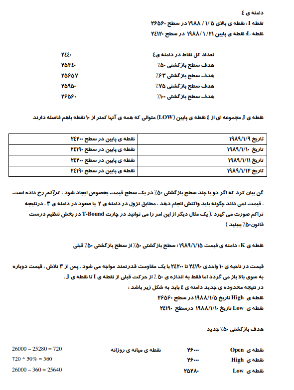 روش معاملاتی گن GANN 15