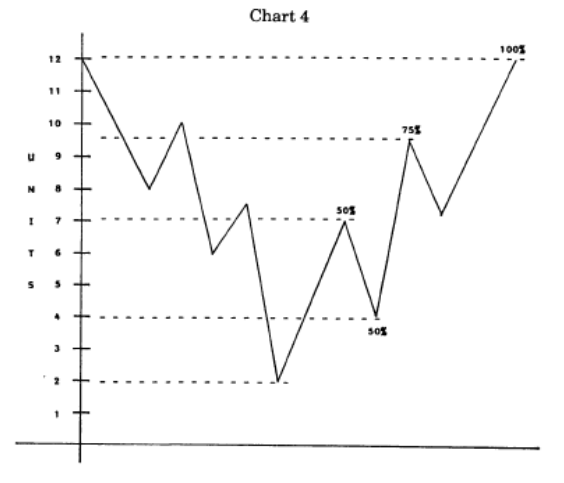 روش معاملاتی گن GANN 5