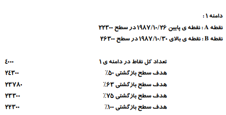 روش معاملاتی گن GANN 7