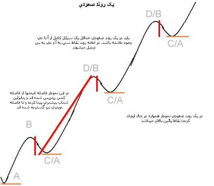 روند و خطوط روند 28