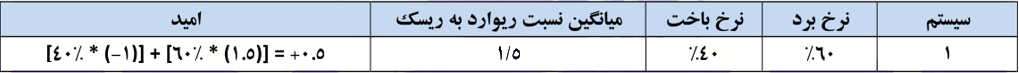 چگونه مدیریت ریسک داشته باشیم