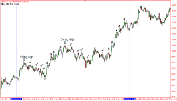 استفاده از سووینگ LOW و سووینگ HIGH قسمت (1)