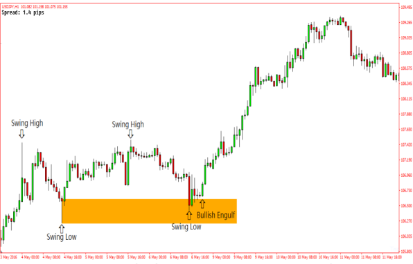 استفاده از سووینگ LOW و سووینگ HIGH قسمت (3)