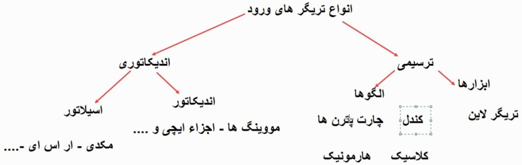  جلسه یازدهم: ستاپ ها و تریگرهای (الگوهای چارتی)