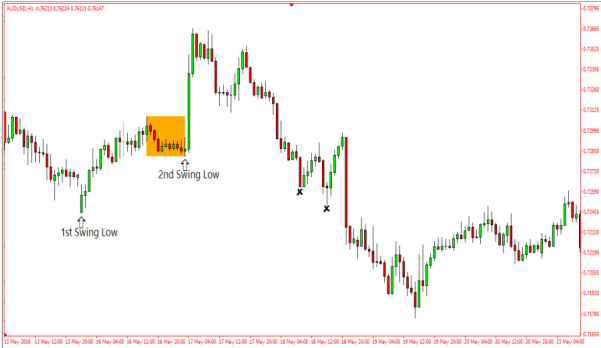 استفاده از سووینگ LOW و سووینگ HIGH قسمت (2)